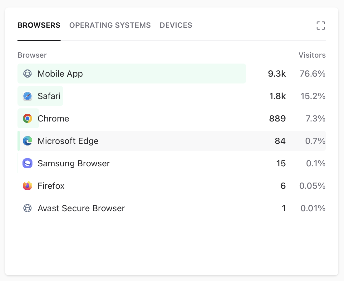 Browser breakdown: Mobile App (in-app browsers) at 76.6%
