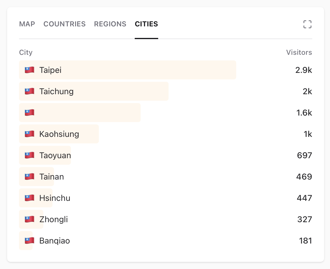 Visitor cities: Taipei, Taichung, Kaohsiung leading — all of Taiwan represented
