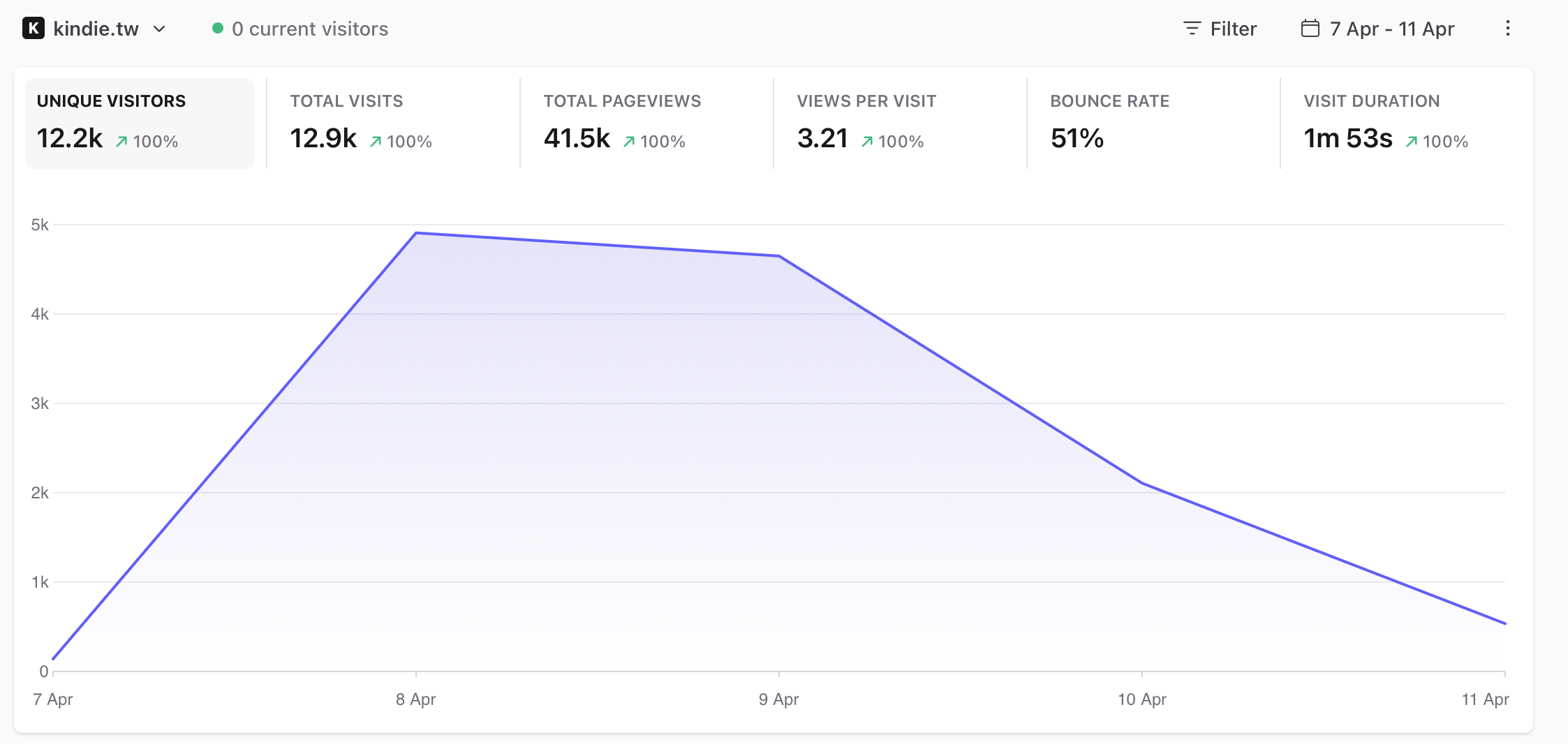 Plausible overview: 4/7–4/11, 12.2k unique visitors