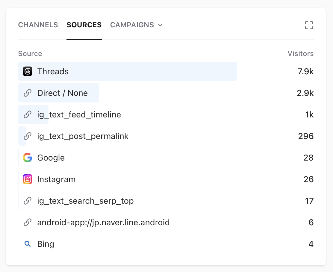 Traffic sources: Threads 7.9k, Direct 2.9k, Google 28