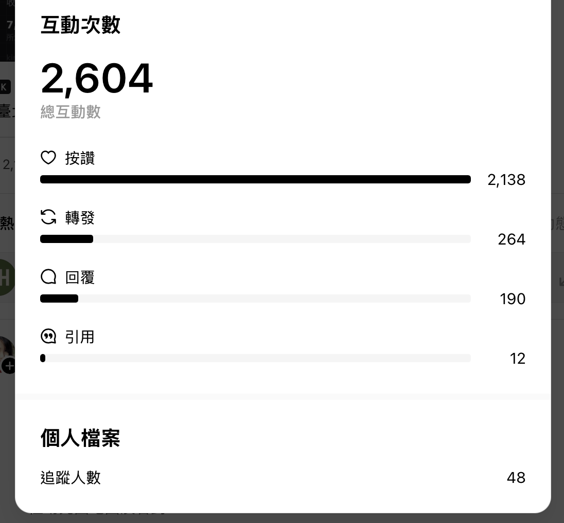 Threads interactions: 2,604 total, 48 new followers