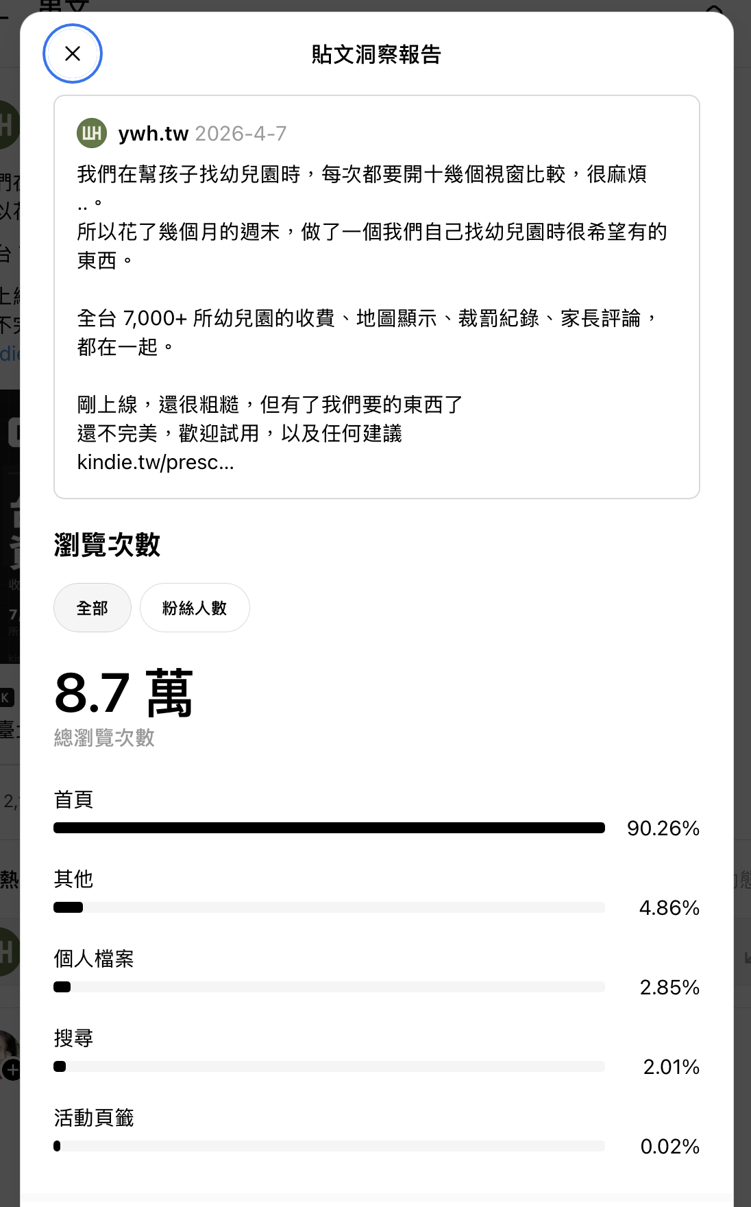 Threads post insights: 87k views, 90% from the home feed